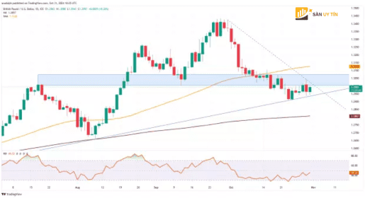 Bieu do loi suat nen hang ngay GBPUSD