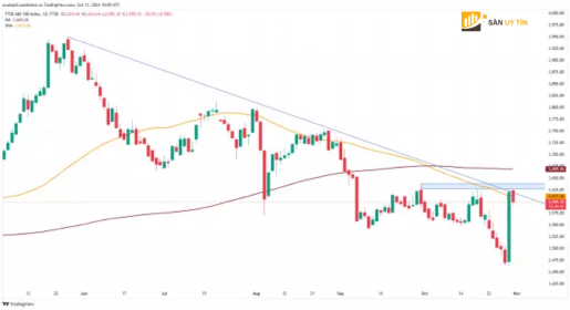 Bieu do nen chi so FTSE AIM All Share