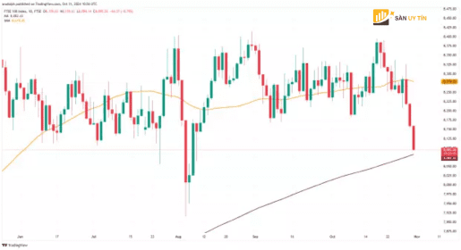 Bieu do nen hang ngay FTSE 100