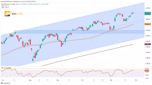 Bieu do nen hang ngay cua SP 500