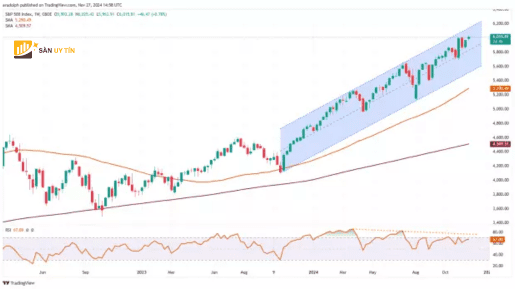 Bieu do nen hang tuan cua SP 500