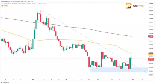 Bieu do nen loi suat hang ngay EURGBP