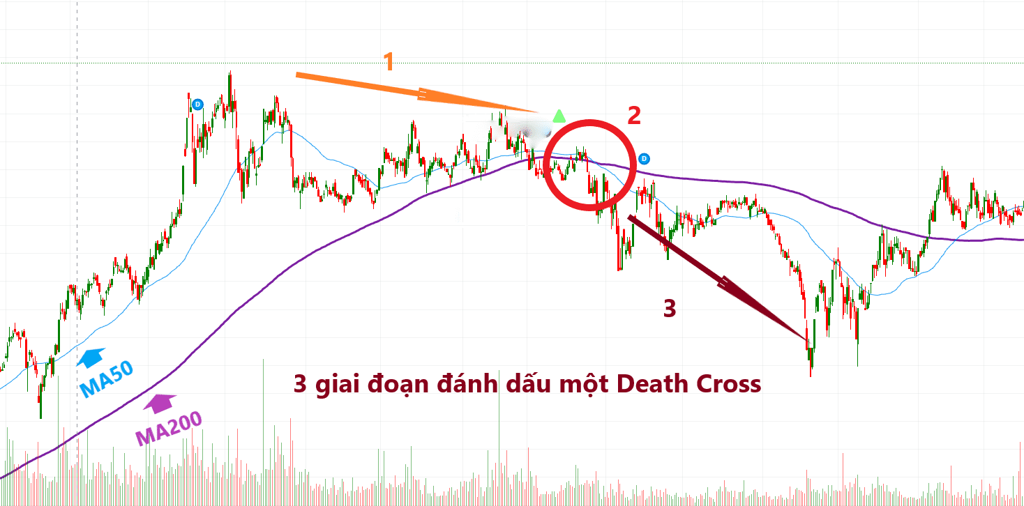 Cac giai doan chinh cua Death Cross