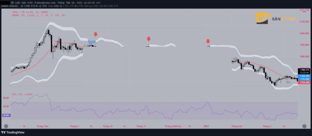 Cach ve Bollinger Bands