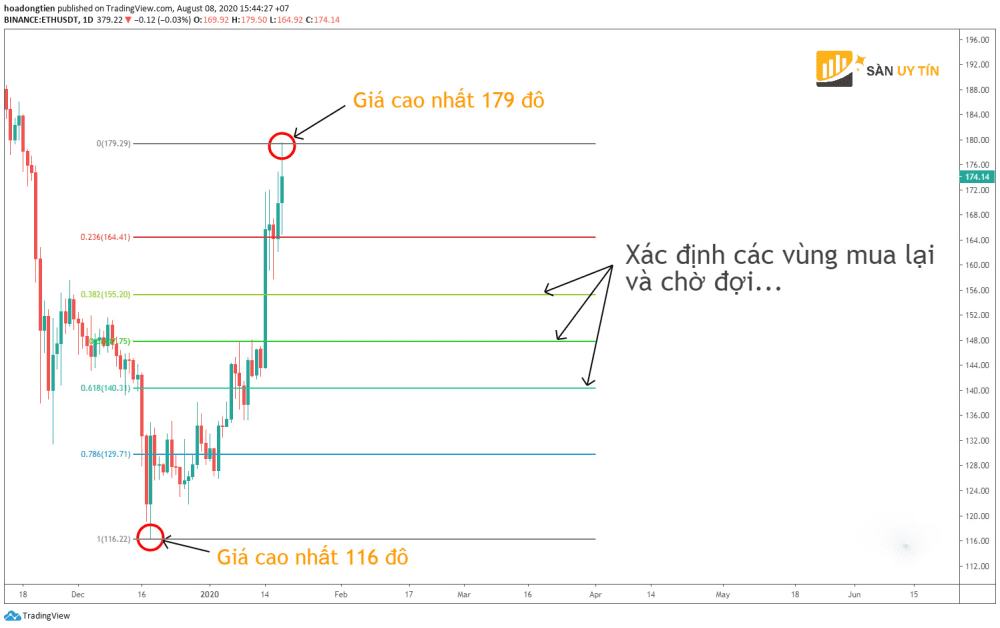 Cach ve Fibonacci Retracement 5