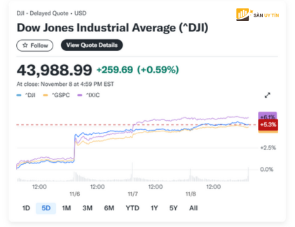 Chi so trung binh cong nghiep Dow Jones DJI