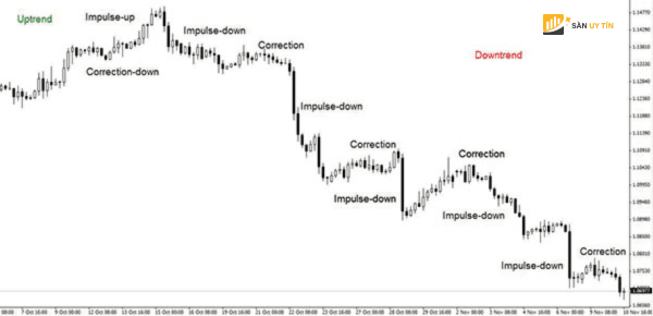 Downtrend la gi