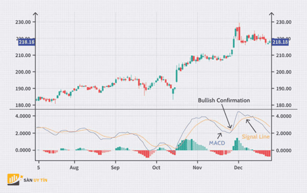 Dua vao duong MACD xac nhan Uptrend