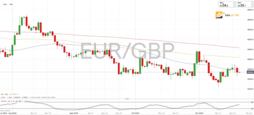 EURGBP giam