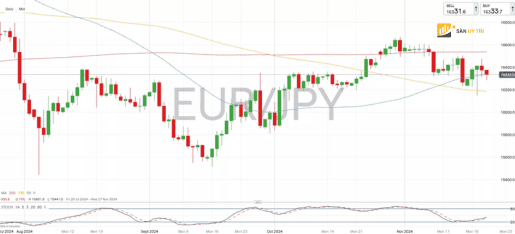 EURJPY giam trong phien giao dich dau ngay