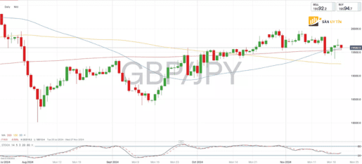 GBPJPY giam manh