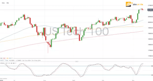 NASDAQ 100 gan dat ky luc