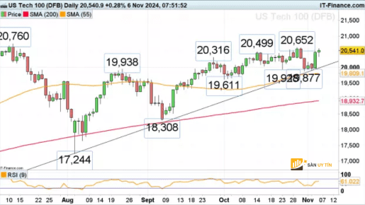 NASDAQ 100 tang manh