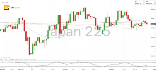 Nikkei 225 troi xuong thap hon giu o muc 38.000