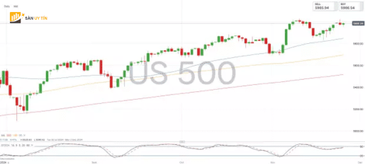 SP 500 giam tu 6000