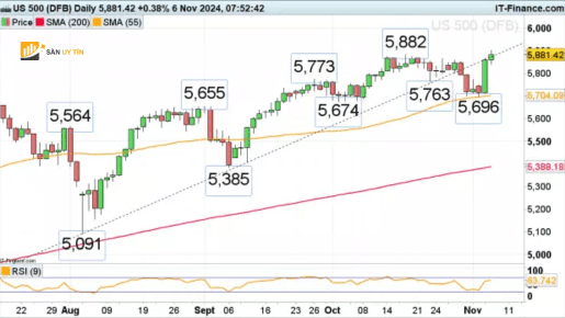 SP 500 giao dich o muc cao nhat moi thoi dai