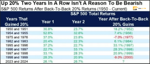 SP 500 tro lai sau khi dat muc loi nhuan 20 lien tiep 1950 – hien tai