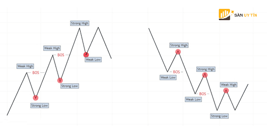 Strong Weak trong mot xu huong