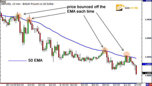 Su dung duong trung binh dong voi EMA 50