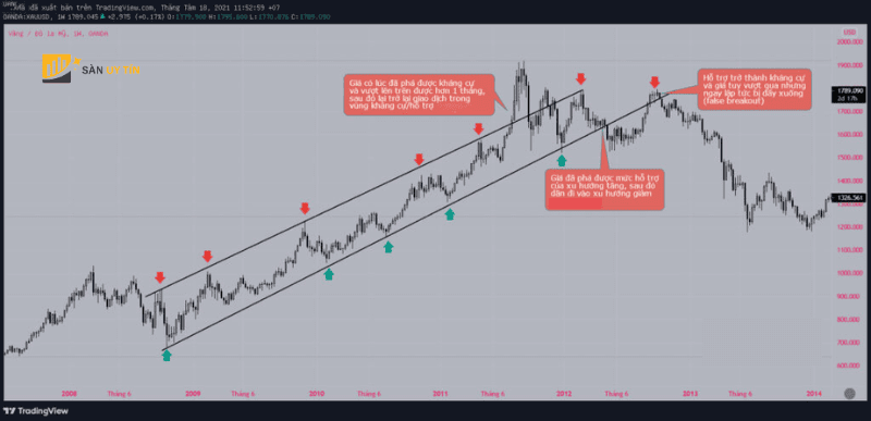 Su dung trendline xac dinh ho tro va khang cu