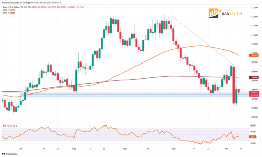 Su phuc hoi cua EURUSD dang dien ra