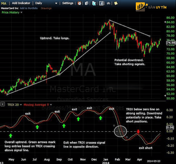 TRIX 20 voi duong tin hieu 9 da giao nhau tren bieu do cua MA