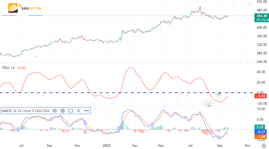 TRIX ket hop voi MACD