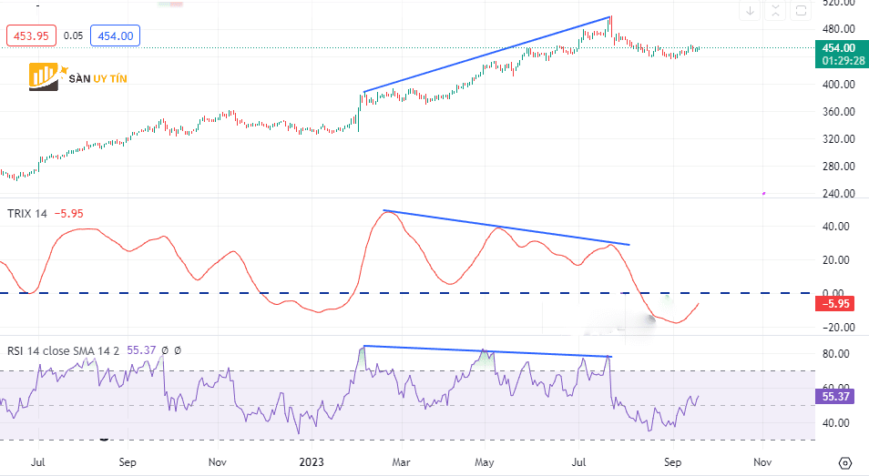 TRIX ket hop voi RSI
