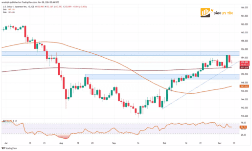 USDJPY thoat khoi suc can