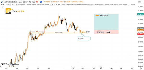 bieu do cap tien te AUD USD trong khung thoi gian D1