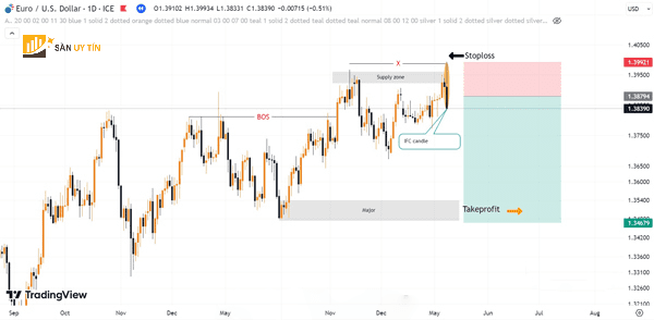 bieu do cua cap tien EUR USD o khung D1