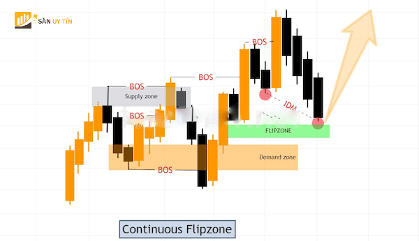 BOS duoc tao nen tu Continuous Flip Zone