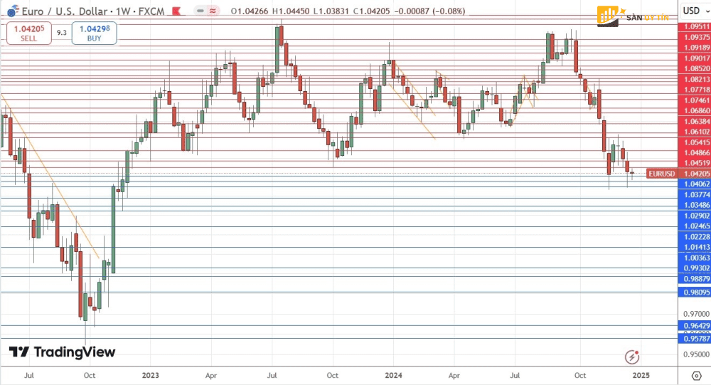 Bieu do Cap tien te EUR USD