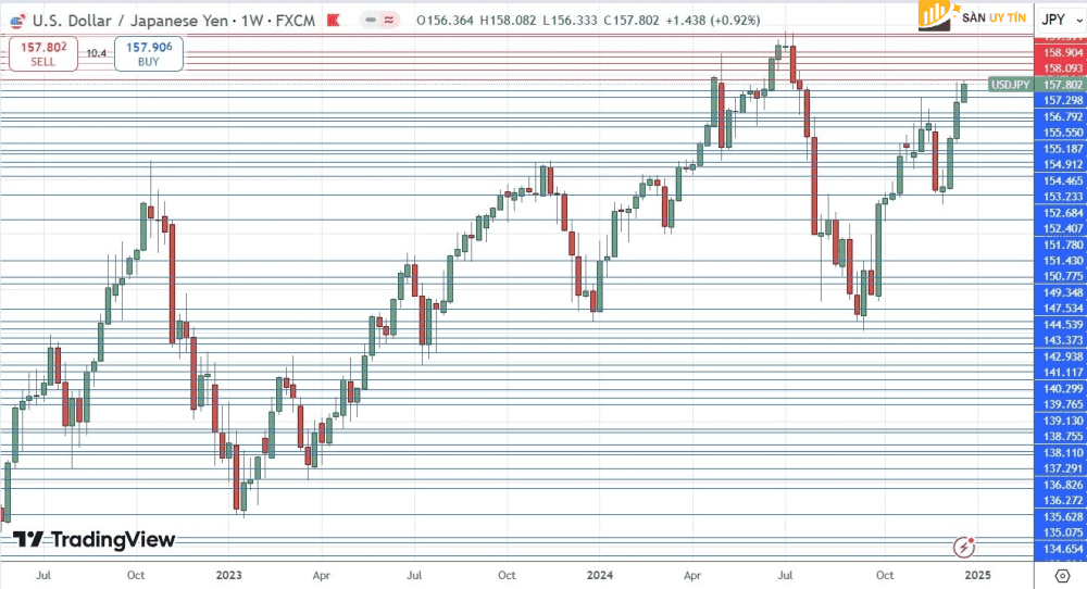 Bieu do Cap tien te USD JPY