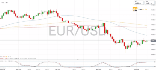 Bieu do EURUSD