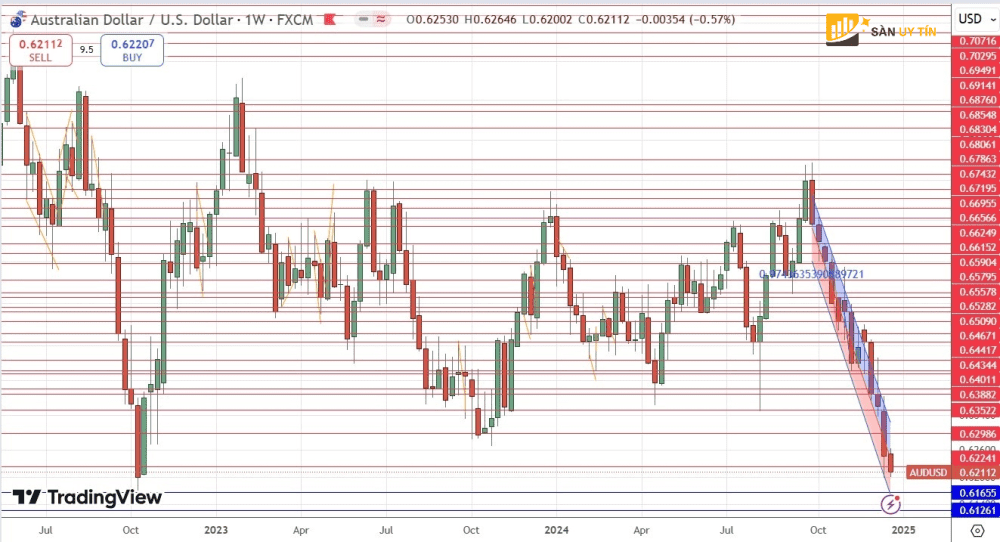 Bieu do cap tien te AUD USD