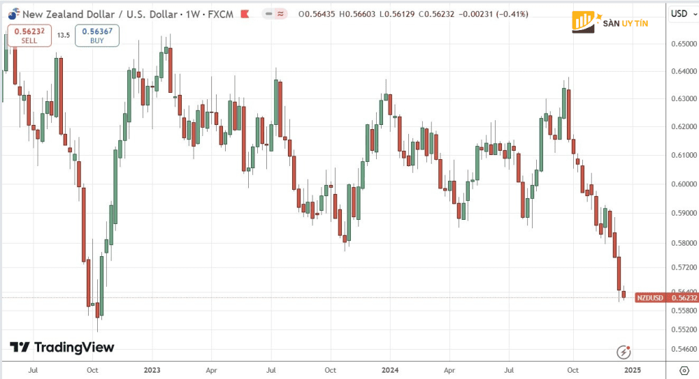 Bieu do cap tien te NZD USD