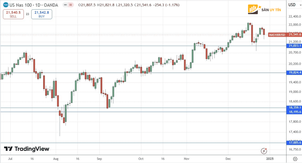 Bieu do chi so NASDAQ 100