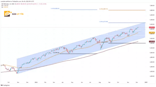 Bieu do nen hang ngay cua SP 500