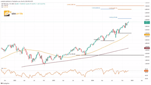 Bieu do nen hang tuan cua SP 500