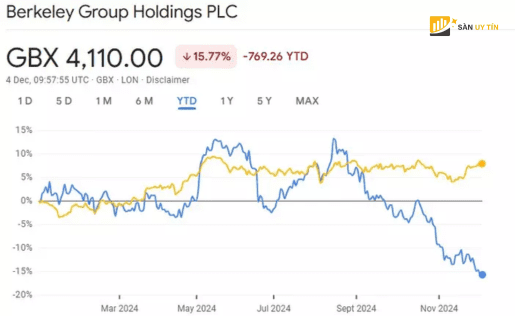 Bieu do so sanh Berkeley Group voi FTSE 100