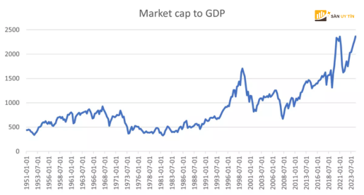 Bieu do von hoa thi truong so voi GDP