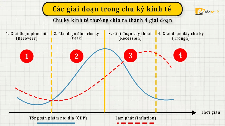 Cac giai doan cua Economic Cycle