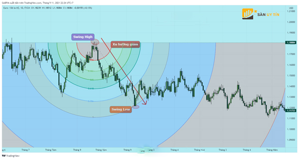 Cach ve Fibonacci Arc voi thi truong Downtrend