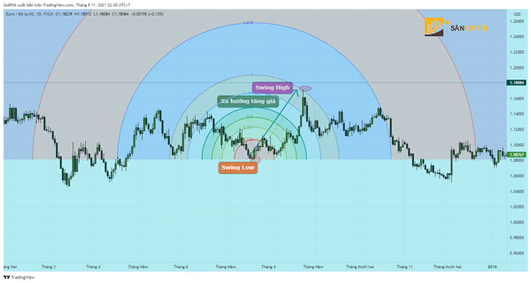 Cach ve Fibonacci Arc voi thi truong Uptrend