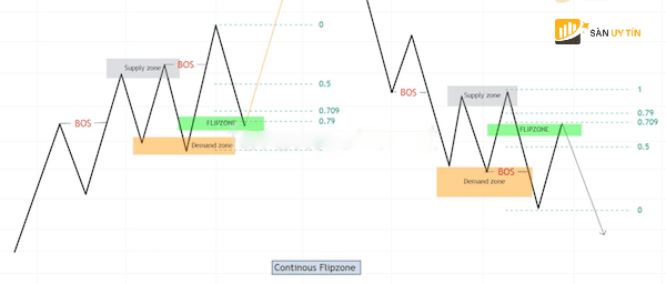 Continuous Flip Zone – Loai Flip Zone thu 2