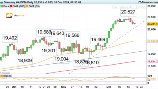 DAX 40 tim thay su ho tro