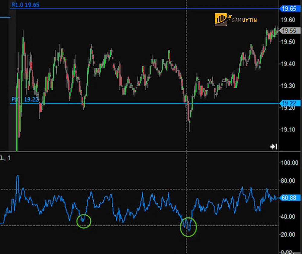 Diem Pivot RSI xac dinh thi truong Choppy