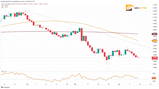 EURUSD tiep tuc giam