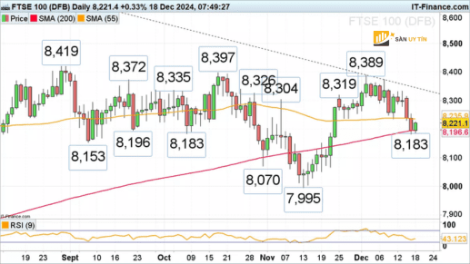 FTSE 100 phuc hoi